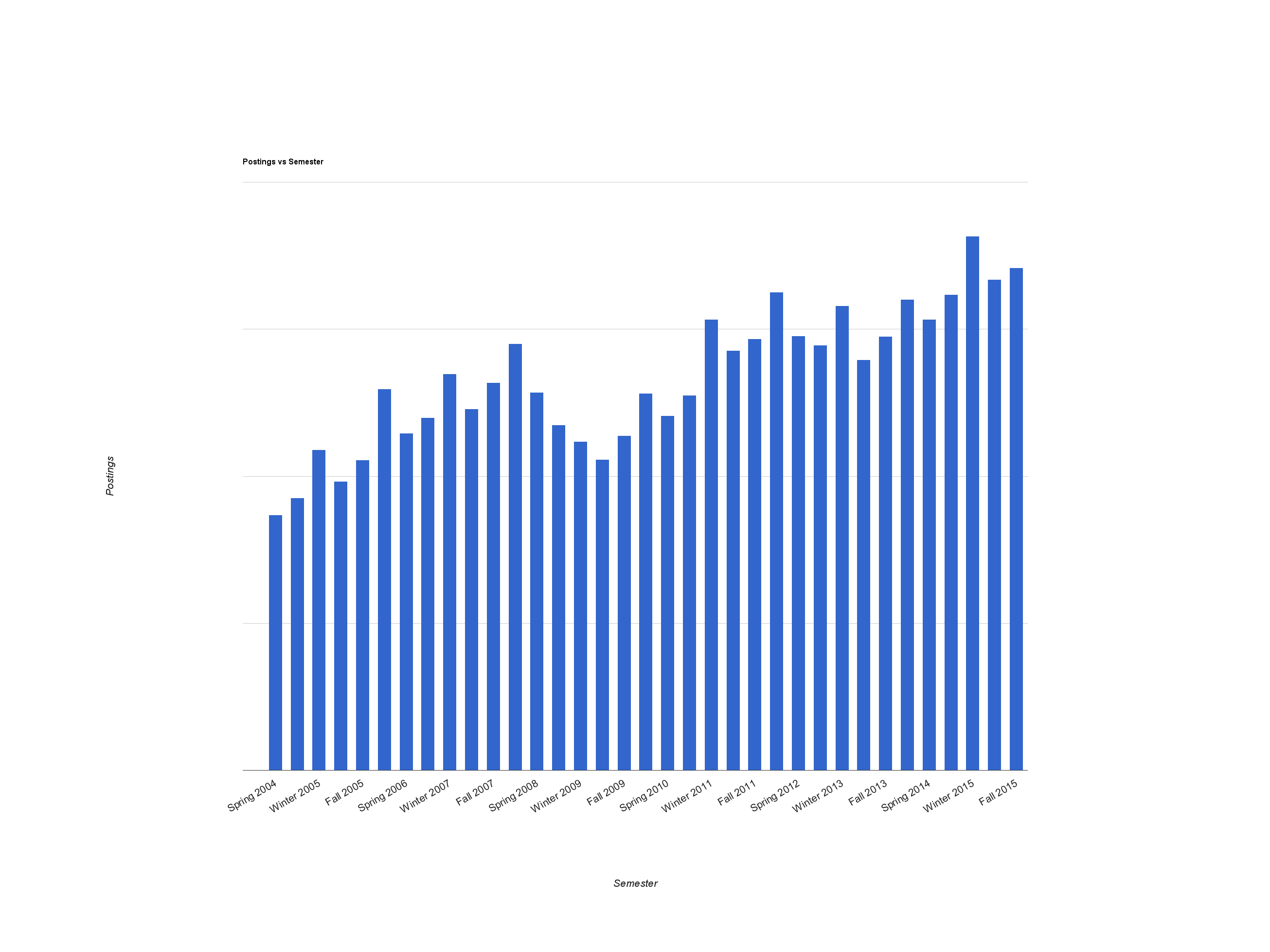 Number of Postings Per Semester
