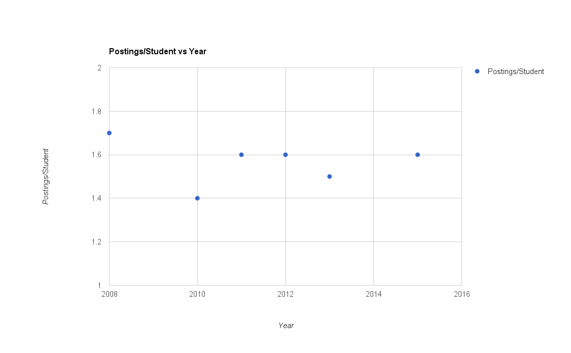 Job Postings per Student over Time