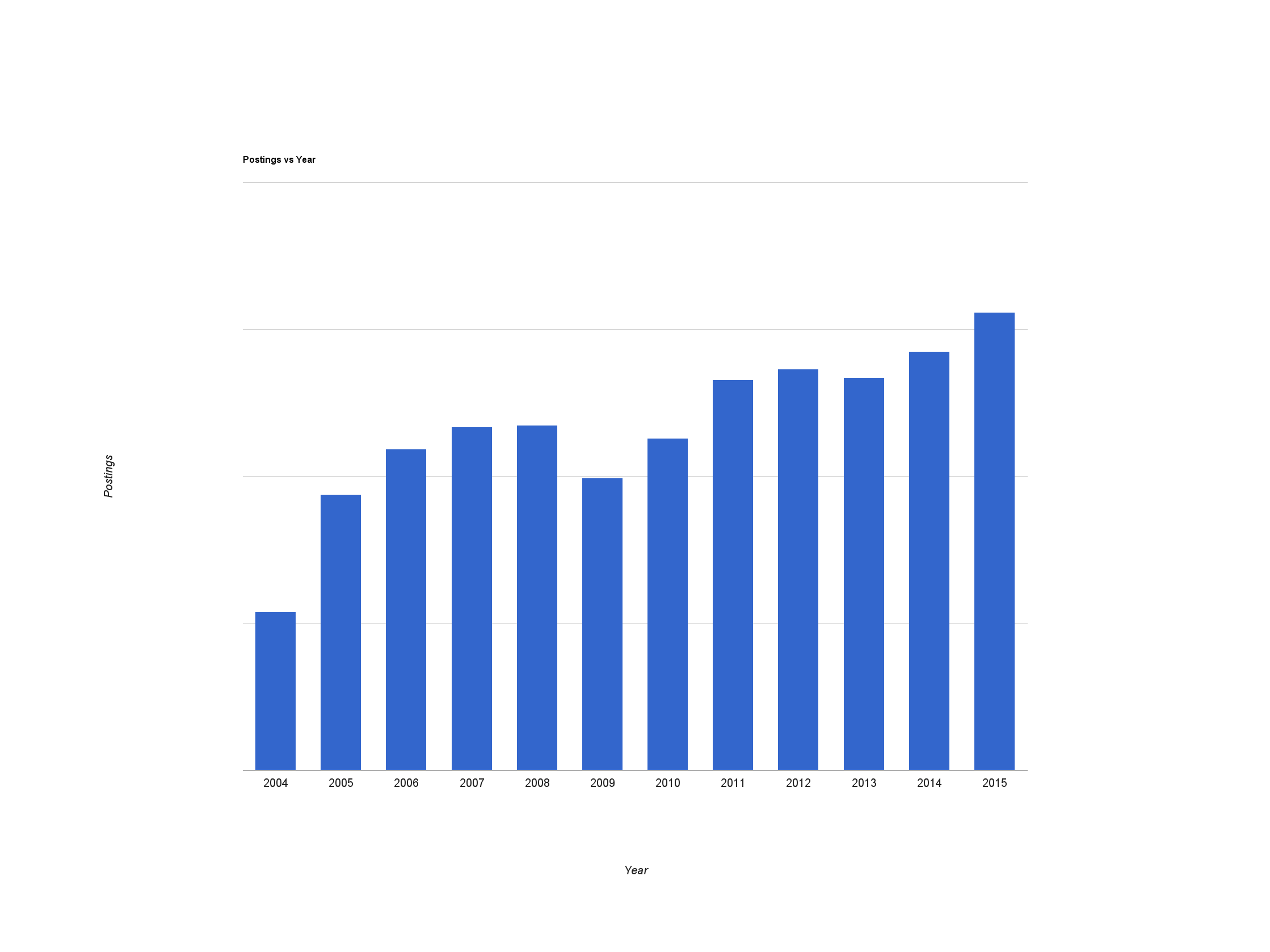 Number of Postings Per Year