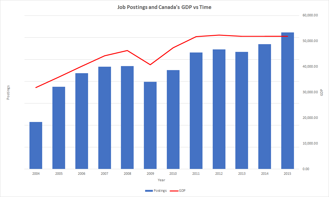 Number of Postings and GDP per Year