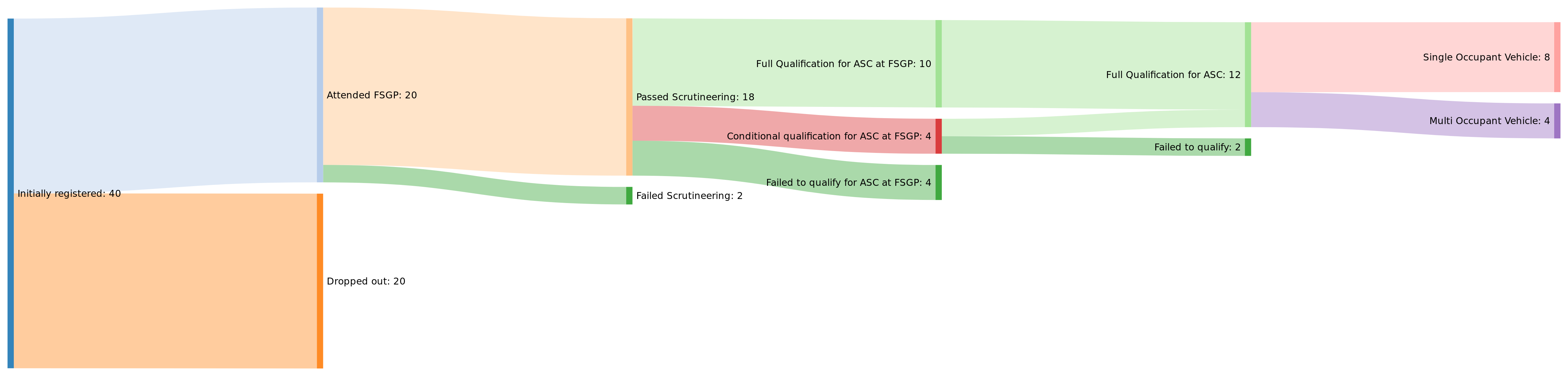 Sankey diagram of the breakdown of teams