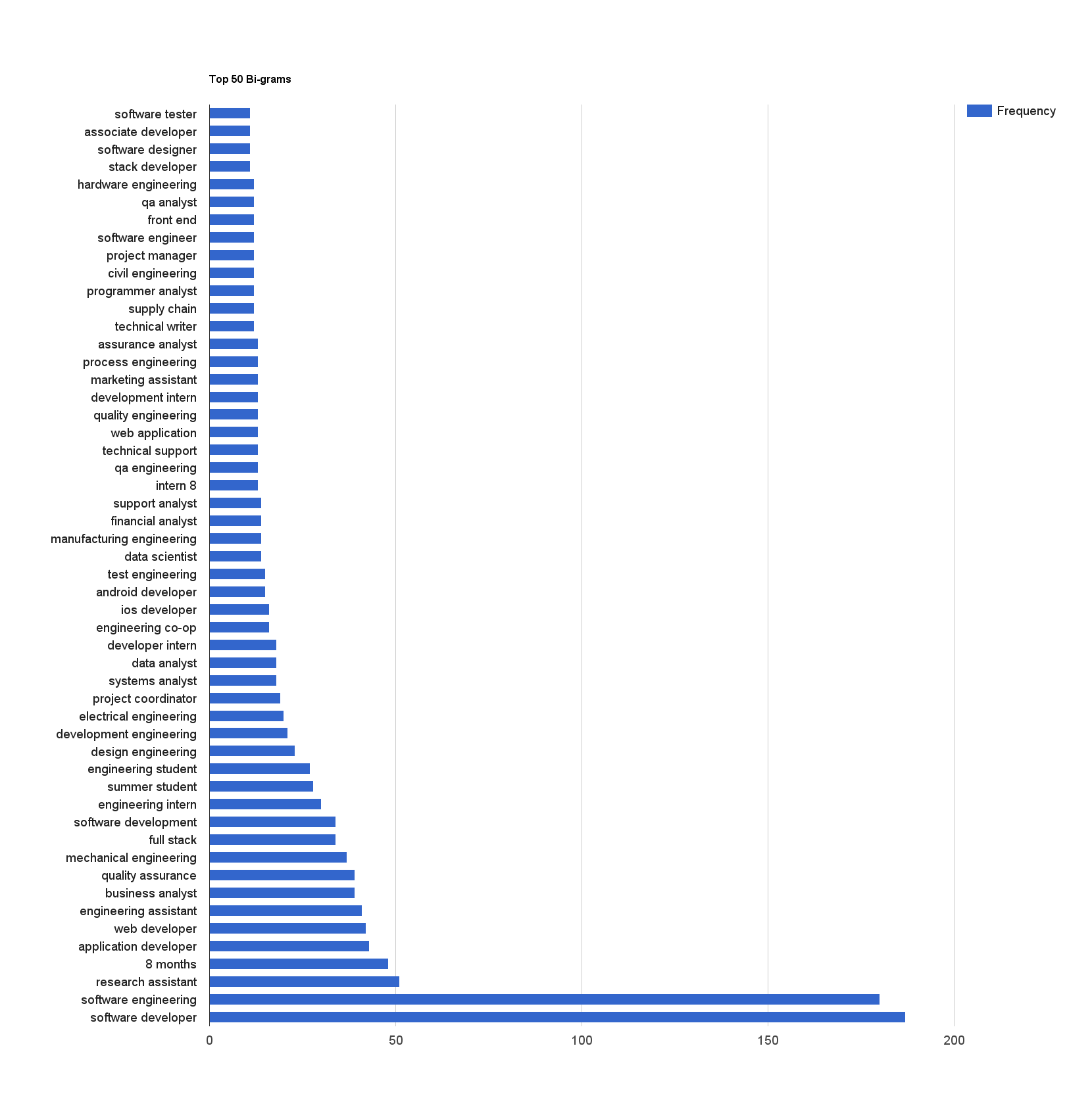 Top 50 Bigrams in Job Titles