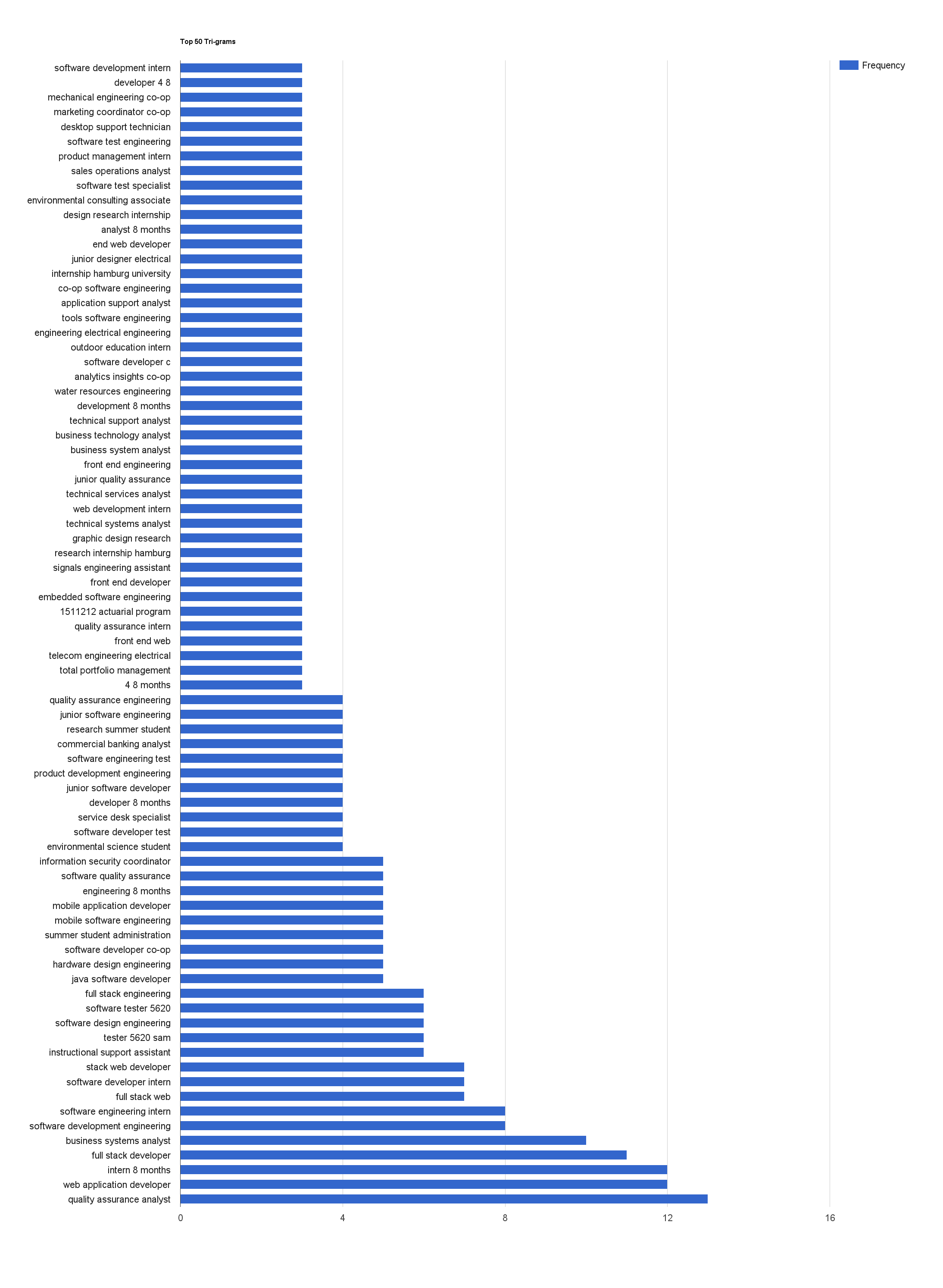 Top 50 Trigrams in Job Titles