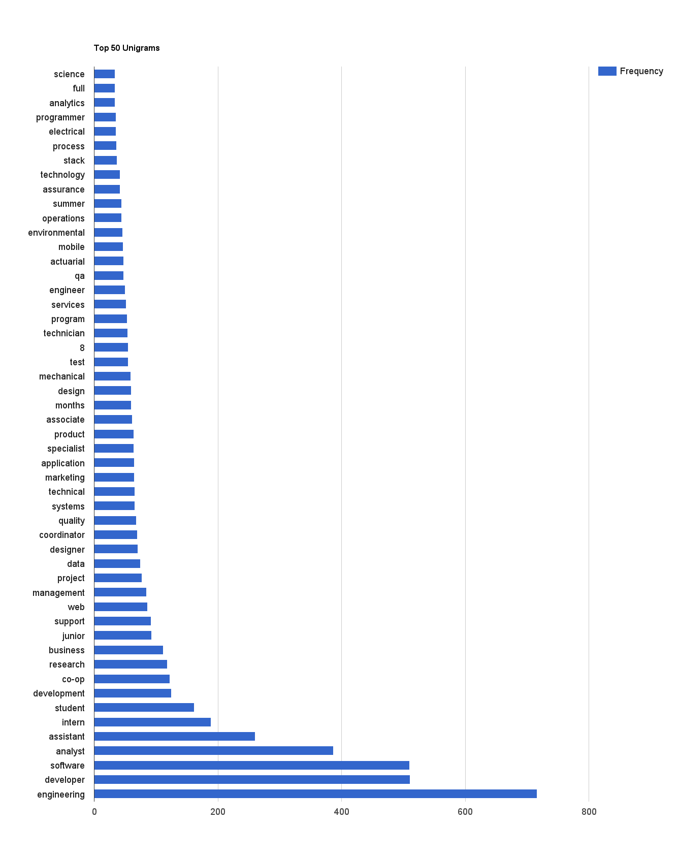Top 50 Unigrams in Job Titles
